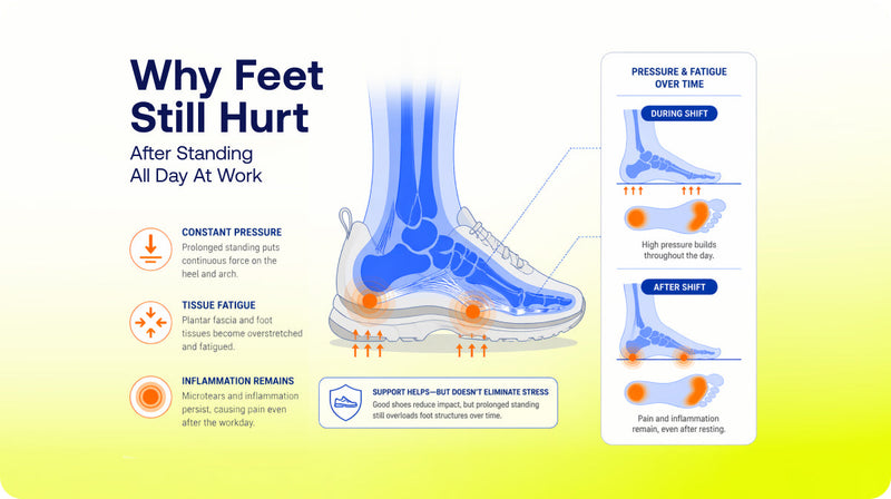 Why Your Feet Still Hurt After Standing All Day at Work Even When Your Shoes Feel Fine